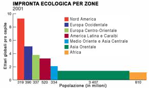 WWF: Impronta Ecologica per zone