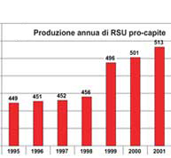 RSU: produzione annua pro capite