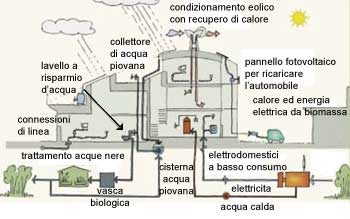 Progetto gea ambiente Progetto casa ecologica