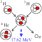 schema di fusione sul sole dell'atomo di idrogeno