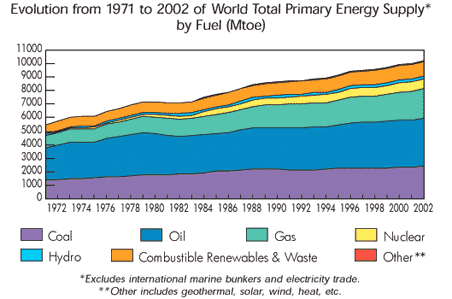 Grafico approvvigionamento energetico mondiale