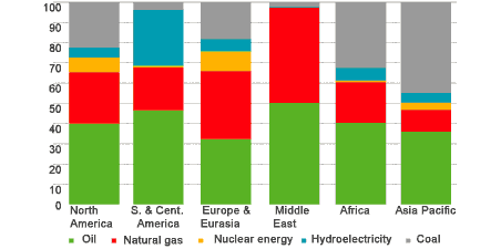 Grafico consumo energetico per aree geografiche