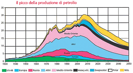 Grafico picco prduzione del petrolio
