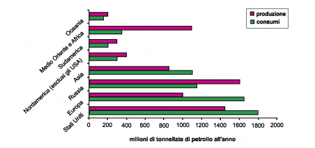 Grafico consumi energetici per regioni geografiche