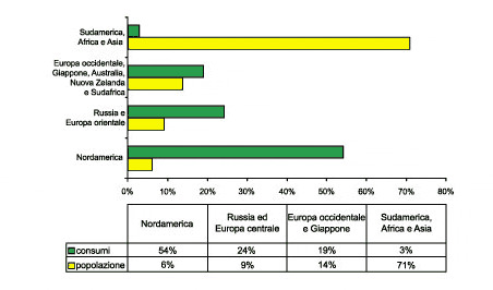 Grafico consumi energia popolazione