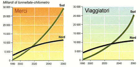 Grafico tipologie trasporto