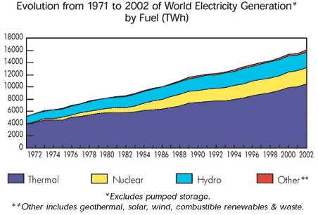 Grafico energia elettrica generata