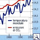 Grafico emissione anidride carbonica