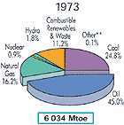 Grafico energia prodotta 1971