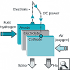 Fuel cell concept