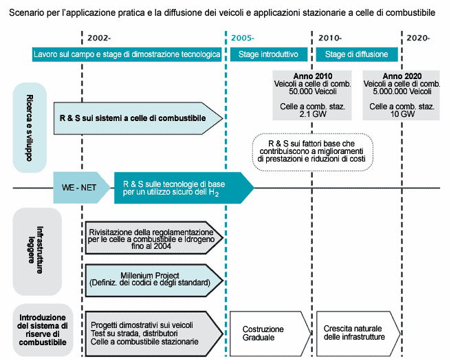 Scenario di diffusione ed applicazione pratica delle celle a combustibile