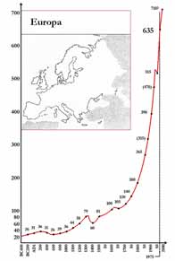 Grafico: Aumento della popolazione in Europa