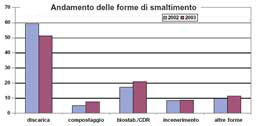 Andamento forme di smaltimento