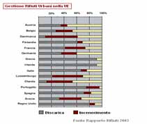 Gestione rifiuti urbani nella UE