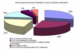 Tipologia di rifiuti prodotti nell'UE