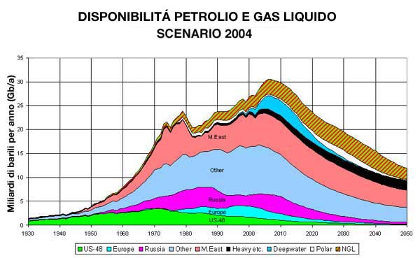Grafico: Picco di Hubbert