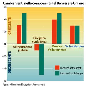grafico: cambiamenti nelle componenti del Benessere Umano