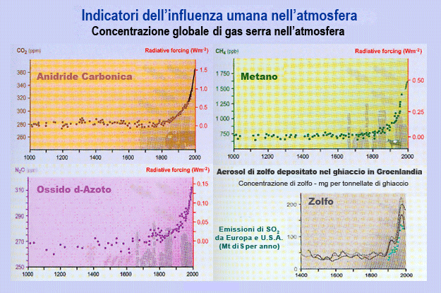 Grafici - Gas Serra