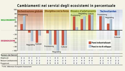 grafico: cambiamenti negli ecoservizi in %