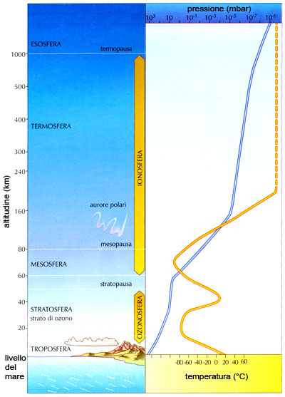 Strati dell'atmosfera
