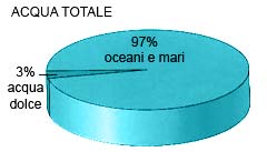 Grafico: proporzioni acque