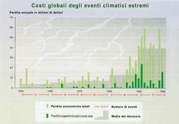 IPCC: costi globali degli eventi climatici estremi