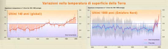 IPCC: variazioni nella temperatura di superficie della Terra