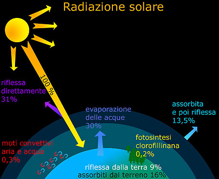 schema riassuntivo irradiazione solare terra