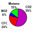percentuale dei gas ad effetto serra