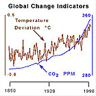 grafico illustrante l'andamento della temperatura in funzione della quantità di anidride carbonica