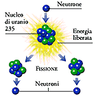 Fissione nucleare