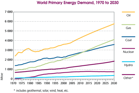 Grafico domanda energetica