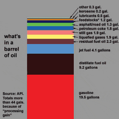 contenuto di un barile di petrolio