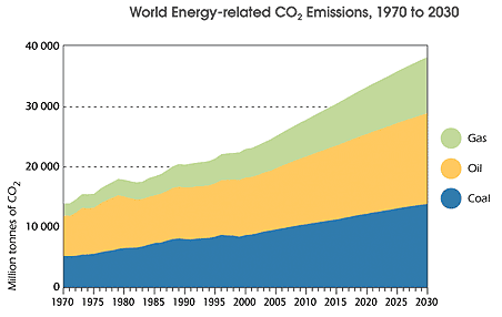 Grafico Emissioni C<sub>O2</sub>