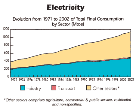 Grafico consumi energia elettrica