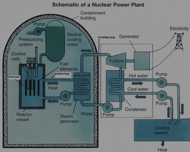 Schema di una centrale a fissione nucleare