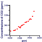 Grafico concentrazione di anidride carbonica
